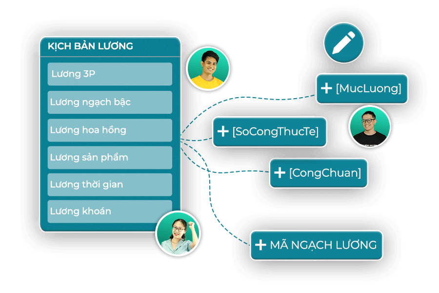 Xây dựng công thức lương như trên Excel